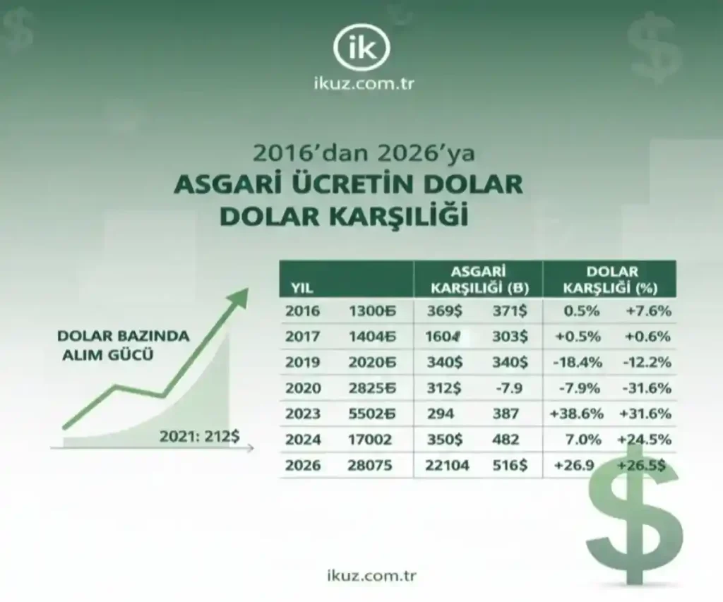 Türkiye asgari ücret kaç dolar