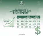 Türkiye asgari ücret kaç dolar